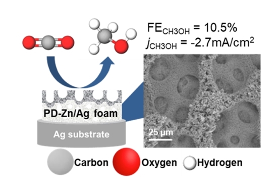 Carbon dioxide to methanol conversion