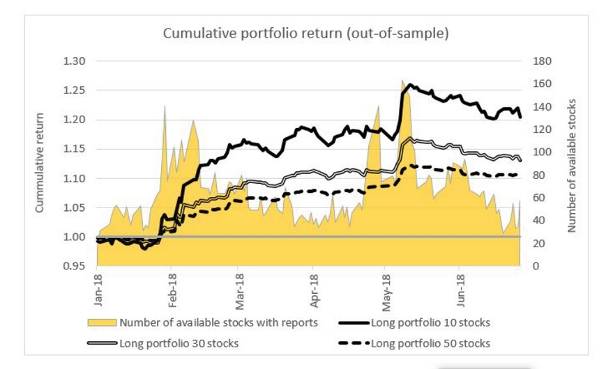 Sentiment analysis for portfolio management