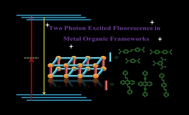 Upconversion fluorescence in metal organic frameworks