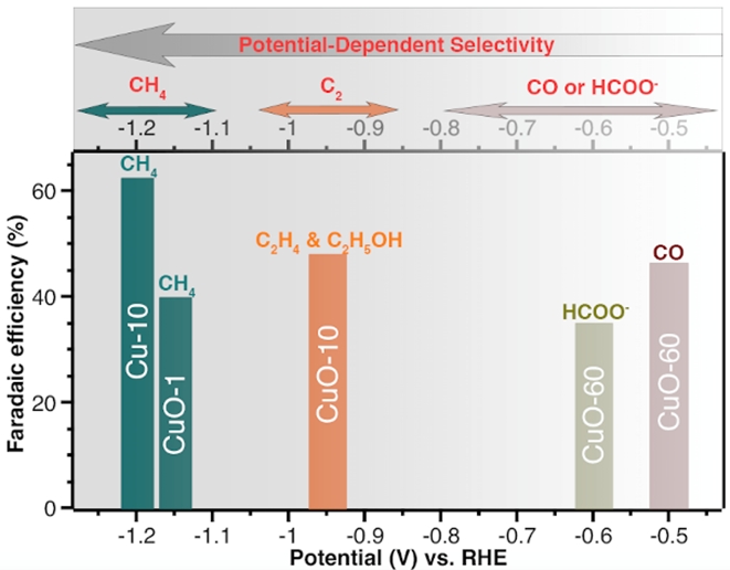 Selective catalysts for carbon dioxide recycling