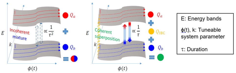 Quantum coherence induced correction to Thouless pumping