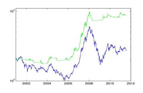 Optimal trend-following trading rules