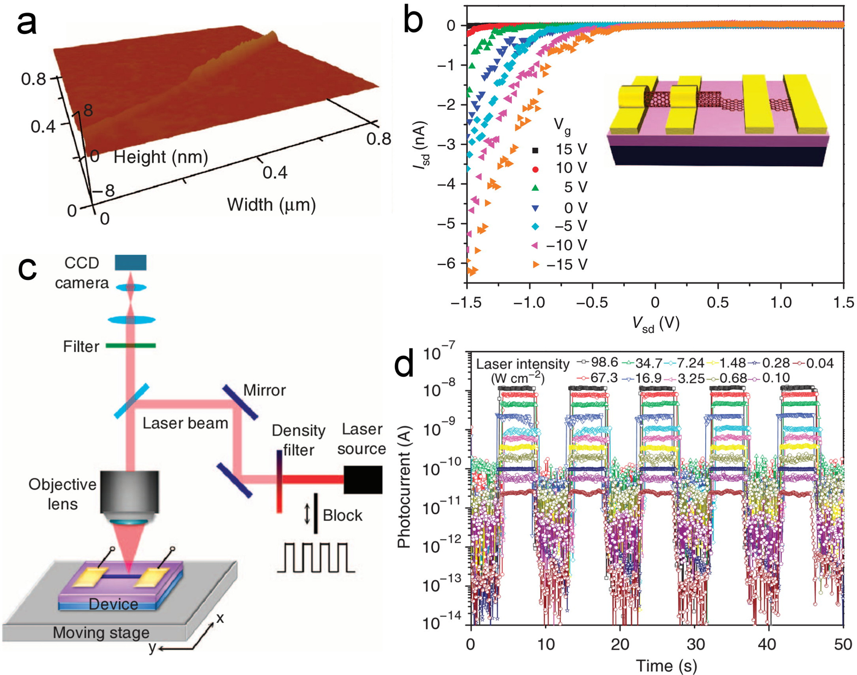 Graphene-based Junctions for Electrical and Photoconducting Devices