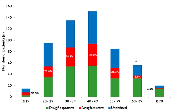 Prevalence of drug resistant epilepsy