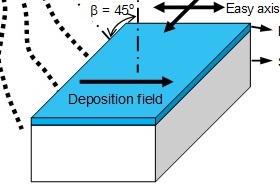 Thermal stability of magnetic thin films