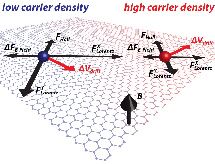 A new mechanism for magnetoresistance