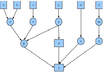 Statistical models for classifying acute leukemia