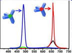 Multi-wavelength Stimulated Emission from Semiconductor Nanocrystals