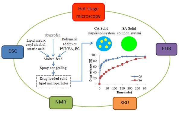 A tale of two lipids for drug release