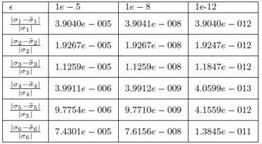 Perturbation for Eigenvalues and Singular values