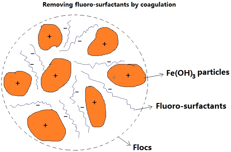 Efficient Wastewater Treatment System