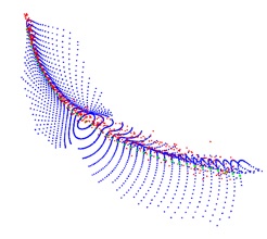 Principal direction of variation for complex data