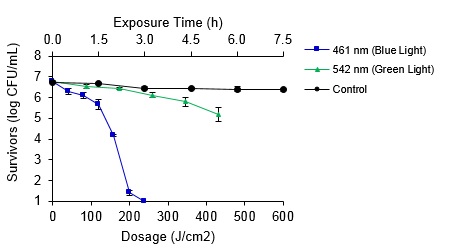 Antimicrobial effect of blue LED in acidic foods