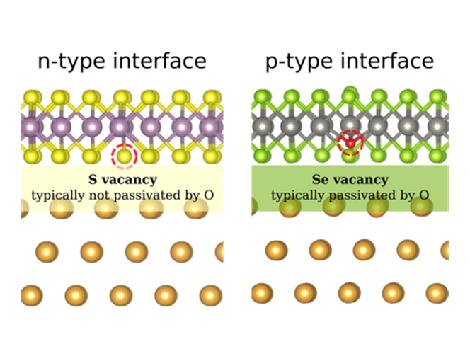 Towards controlling contact polarity and contact resistance in 2D-material devices