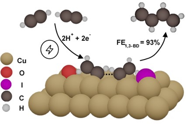 Electro-valorisation of acetylene to 1,3-butadiene