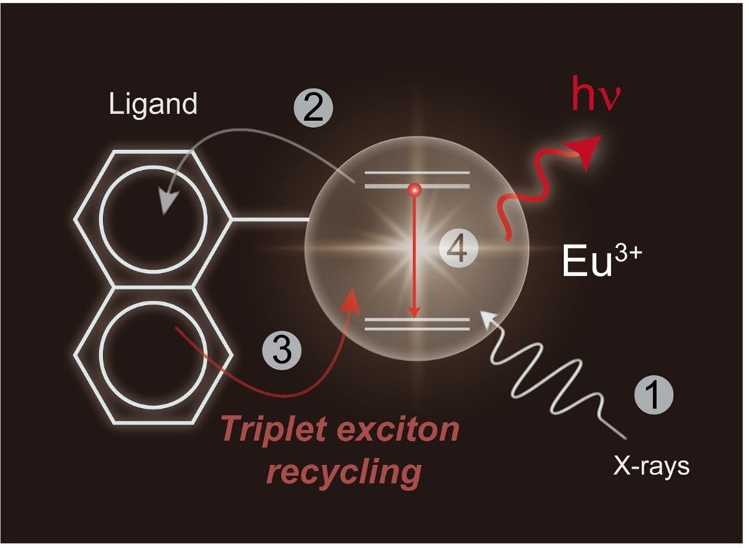 Ultrabright molecular scintillators via near-unity triplet recycling