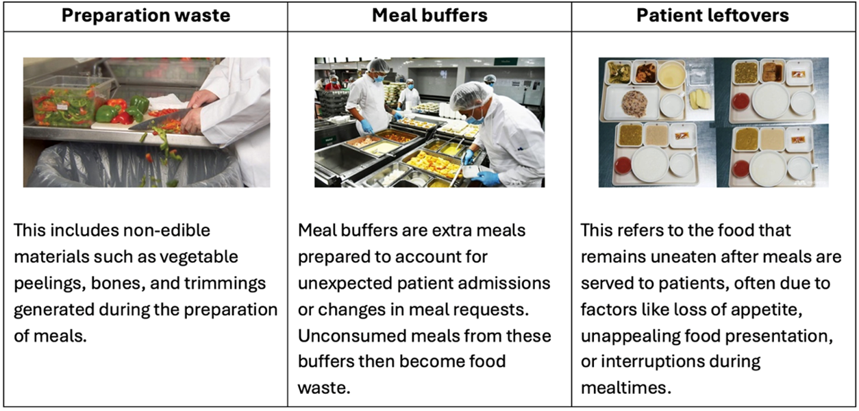 Sources of food waste in inpatient care identified by the team